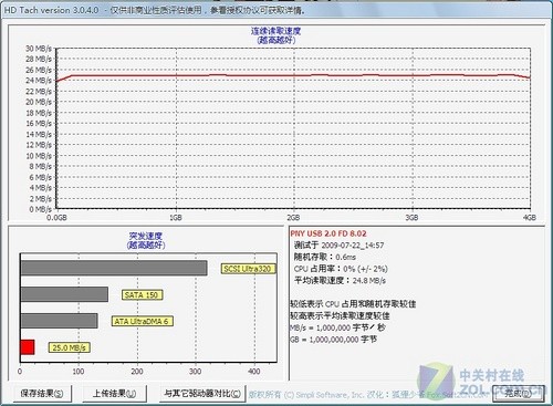 PNY LT1優盤評測